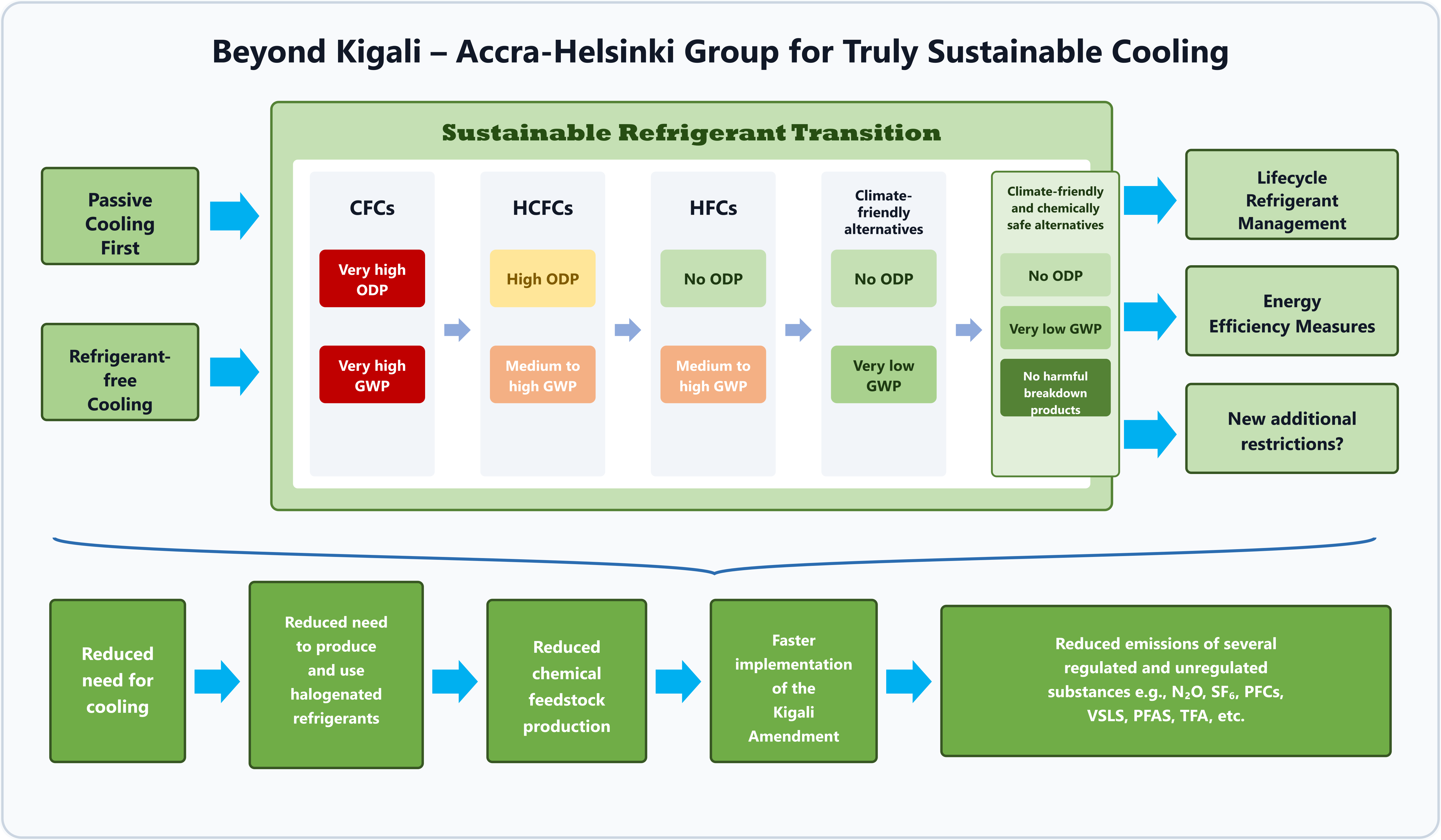 Beyond Kigali - Accra-Helsinki Group for Truly Sustainable Cooling Framework Slide